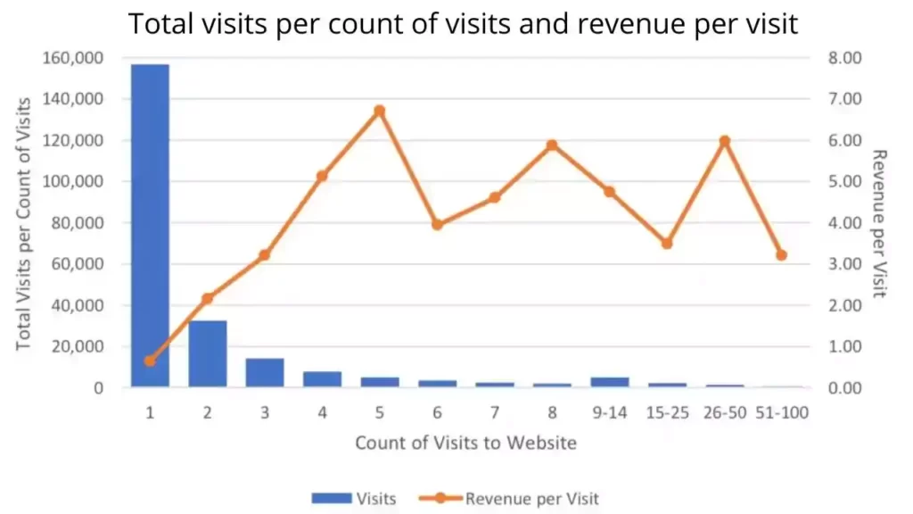 Count of Visits to Website