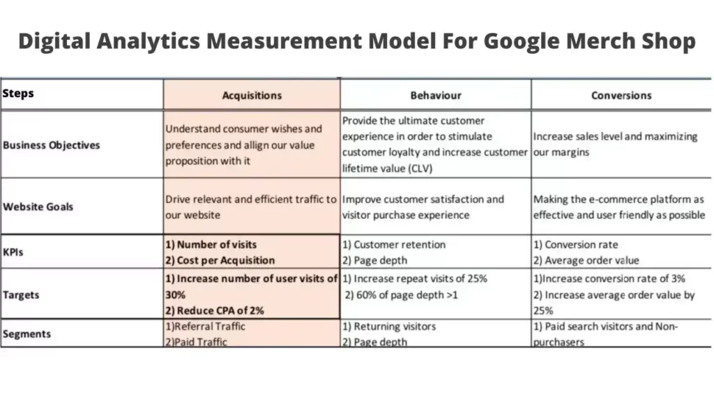 Digital Analytics Measurement Model For Google Merch Shop
