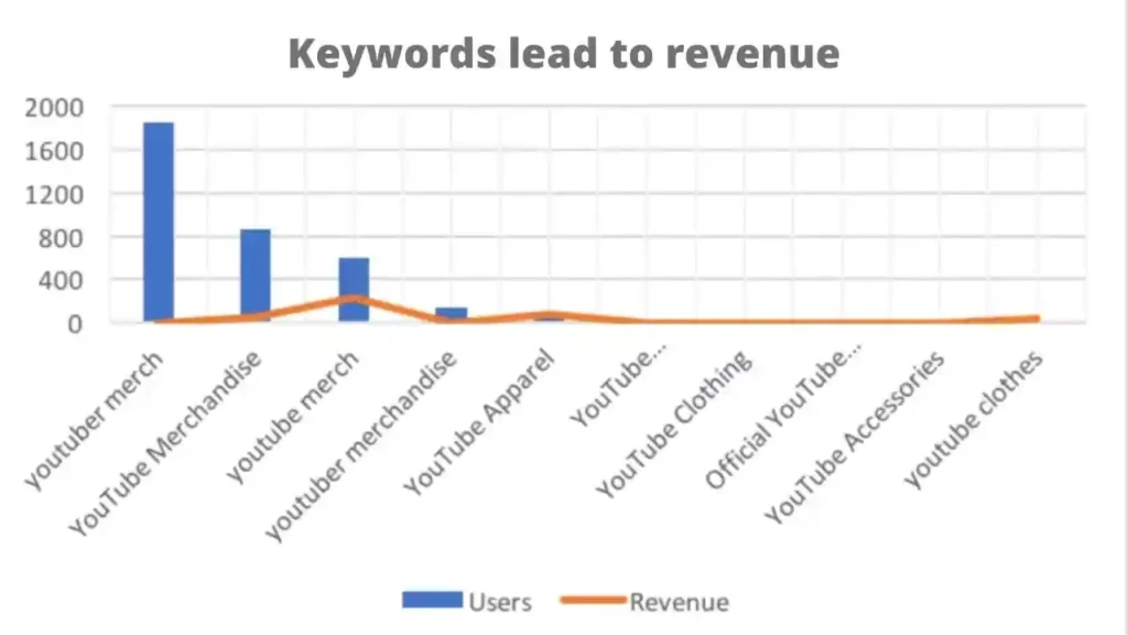 Keywords lead to Revenue