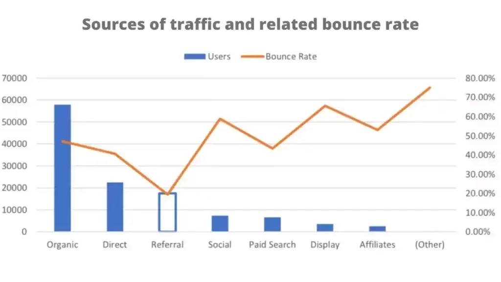 Sources of Traffic and related Bounce rate