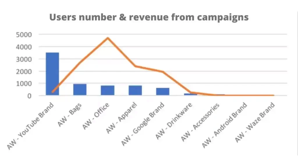 Users Number and Revenue from Campaigns