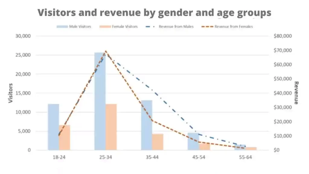 Visitors and Revenue by Gender and Age Groups